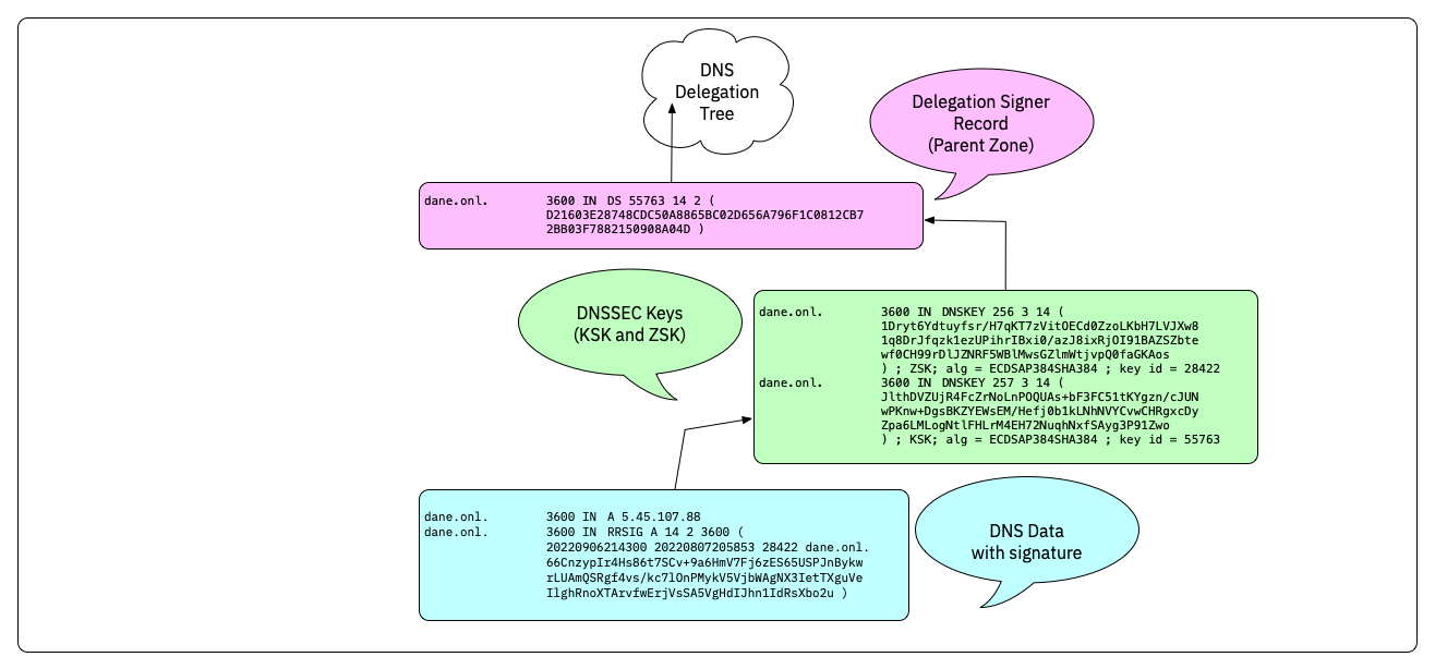 DNSSEC-Chain-Of-Trust01d.png