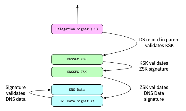 DNSSEC-Chain-Of-Trust02.png